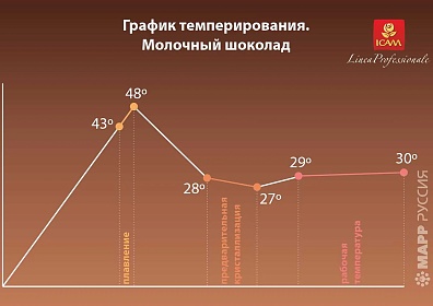 Шоколад молочный (кувертюр) 33% Chiara ICAM, 15 кг, Италия