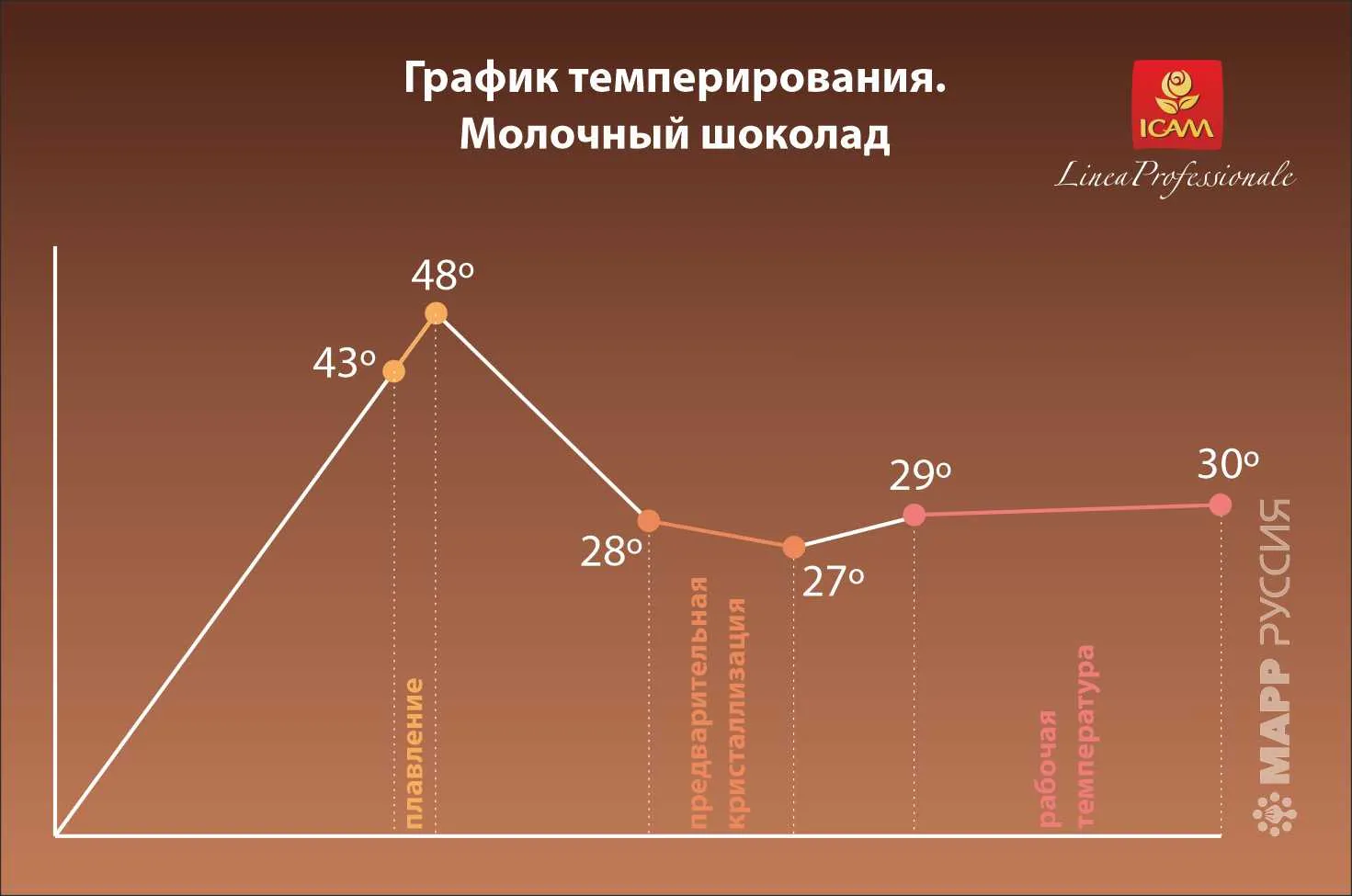 Шоколад молочный (кувертюр) 36% без сахара 4кг, Италия - 29394131 - купить  оптом в Москве